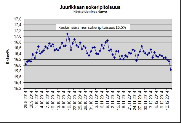 Sokeri käyntikausi 2014